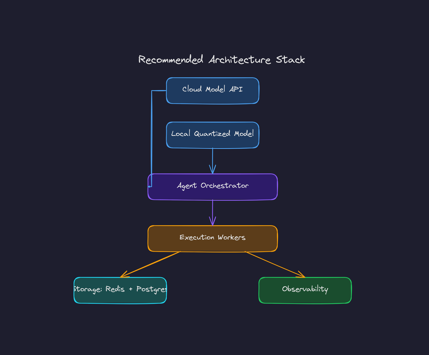 Recommended agent architecture stack