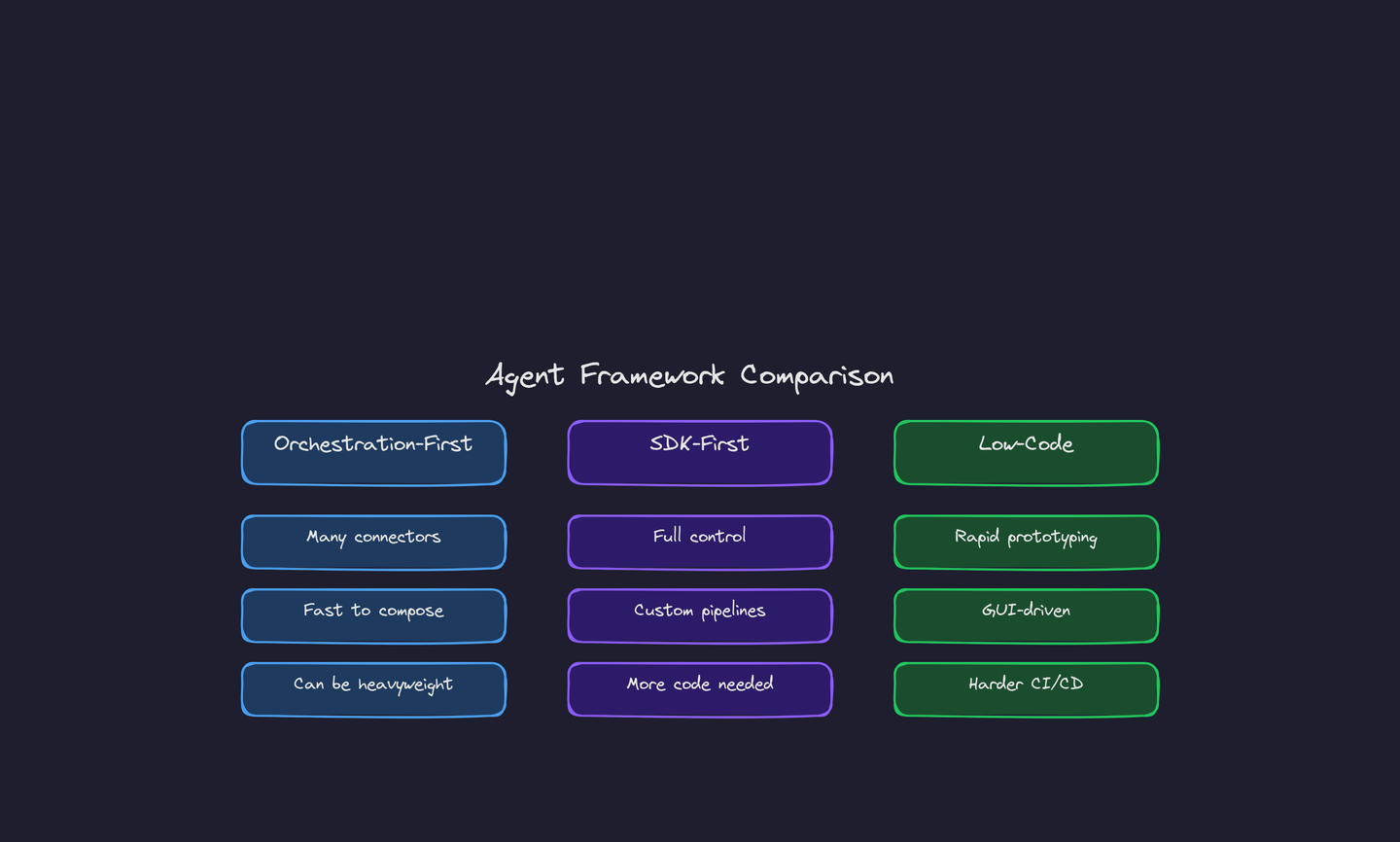 Agent framework comparison