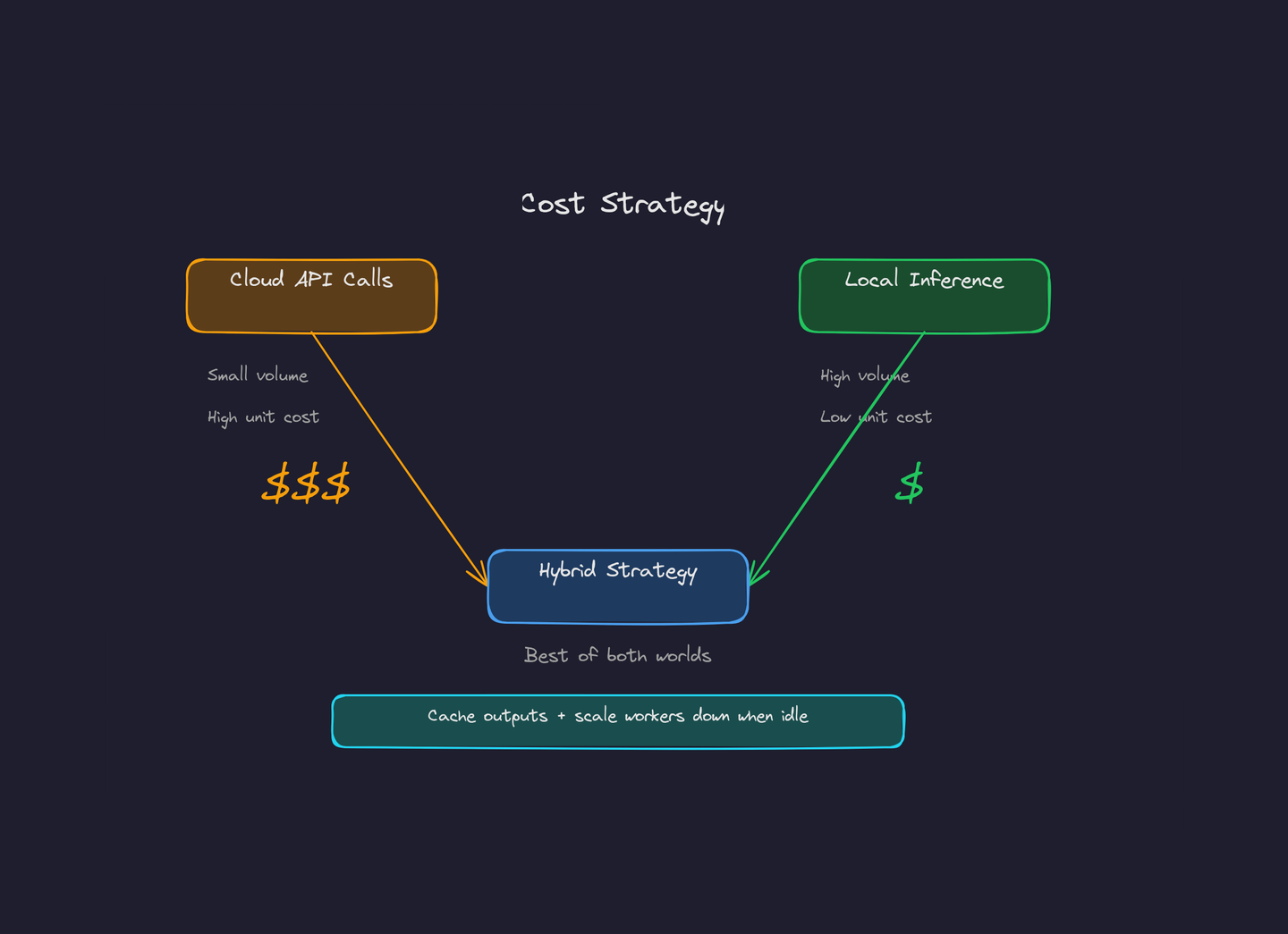 Cost strategy comparison