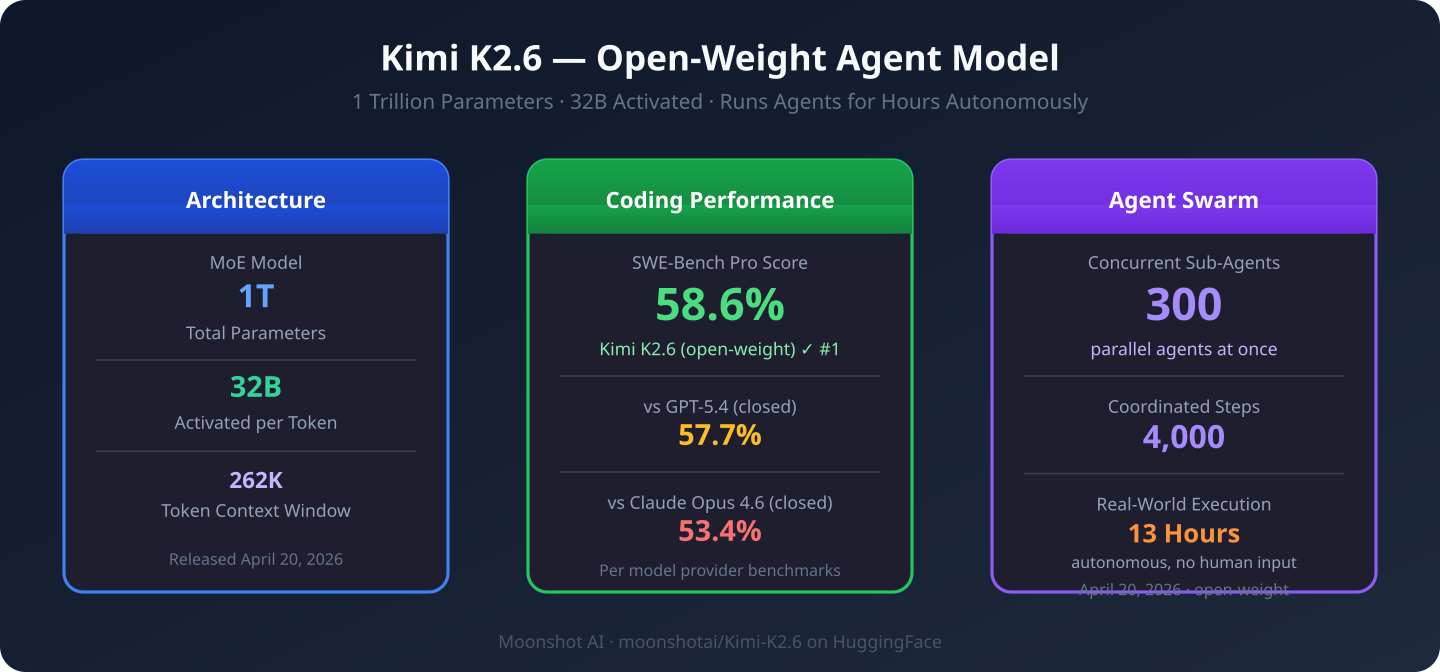 Kimi K2.6: The Open-Weight Model That Runs Your Code Agent for 13 Hours ...