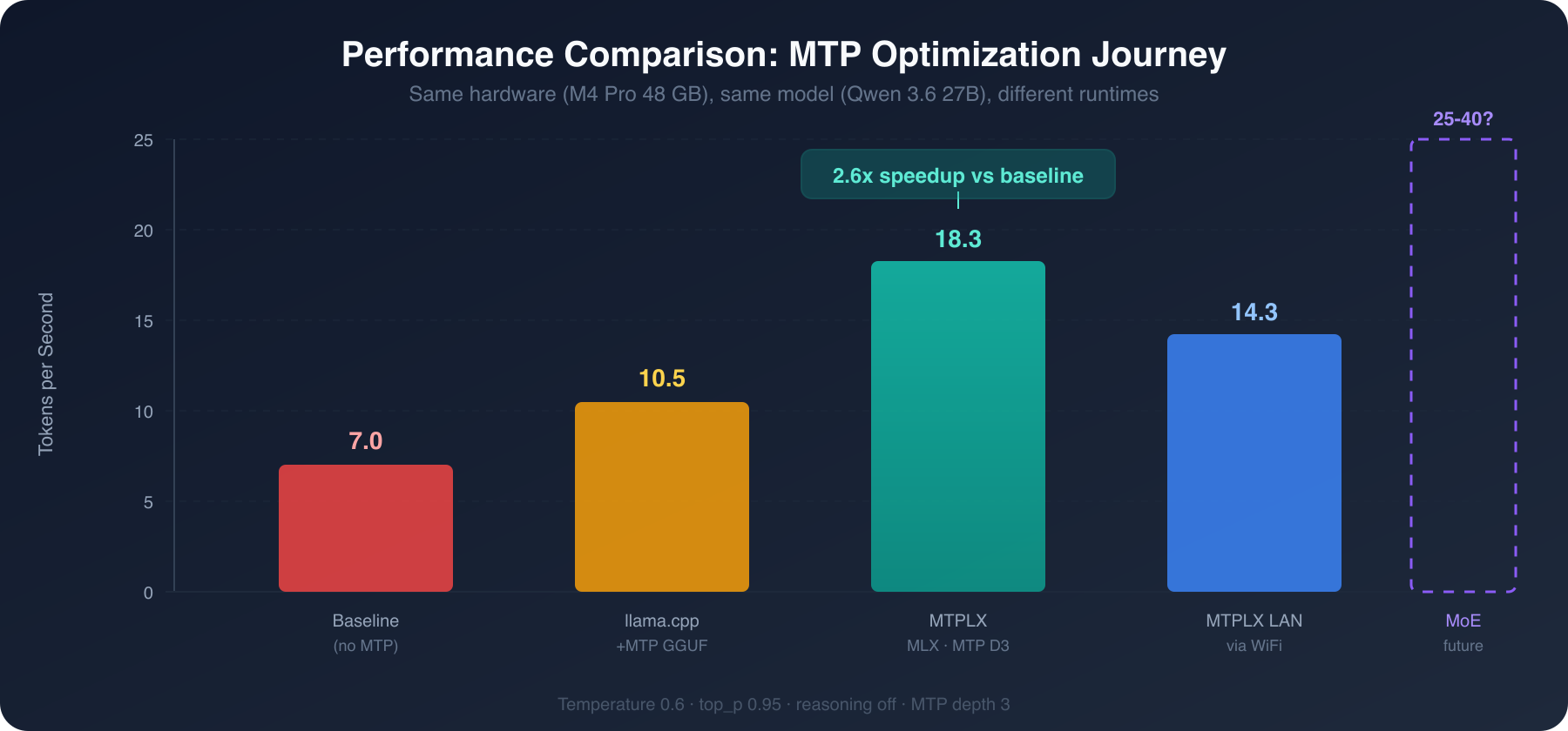 Performance comparison chart: baseline 7 tok/s, llama.cpp 10.5, MTPLX 18.3, LAN 14.3