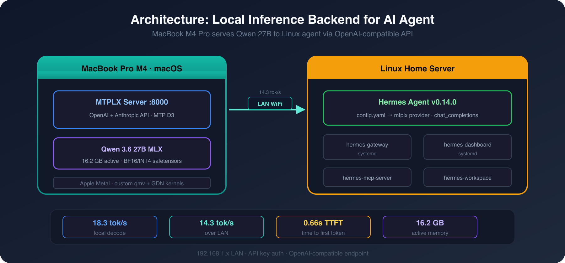 Architecture diagram: MacBook MTPLX server connected to Linux Hermes agent via LAN