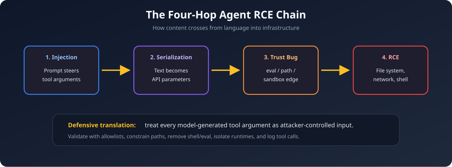 when prompts become shells: rce vulnerabilities in ai... When Prompts Become Shells: The New RCE Risk in AI Agents