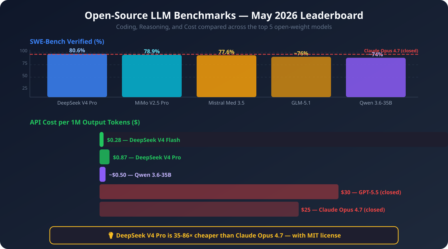 The Open-Source LLM Gold Rush: Why May 2026 Changes Everything