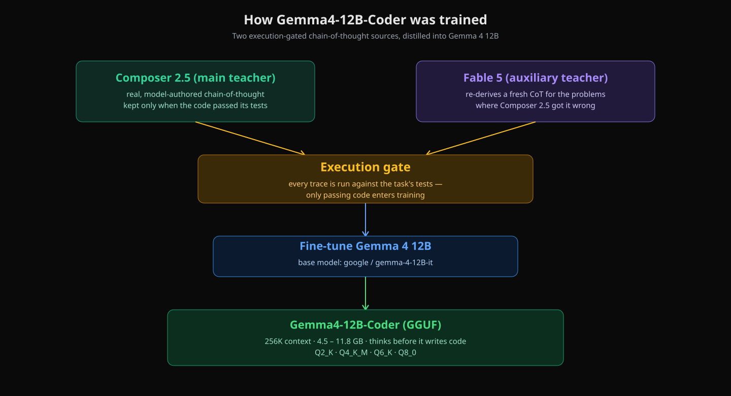 Training pipeline: Composer 2.5 and Fable 5 chain-of-thought sources flow through an execution gate into a Gemma 4 12B fine-tune