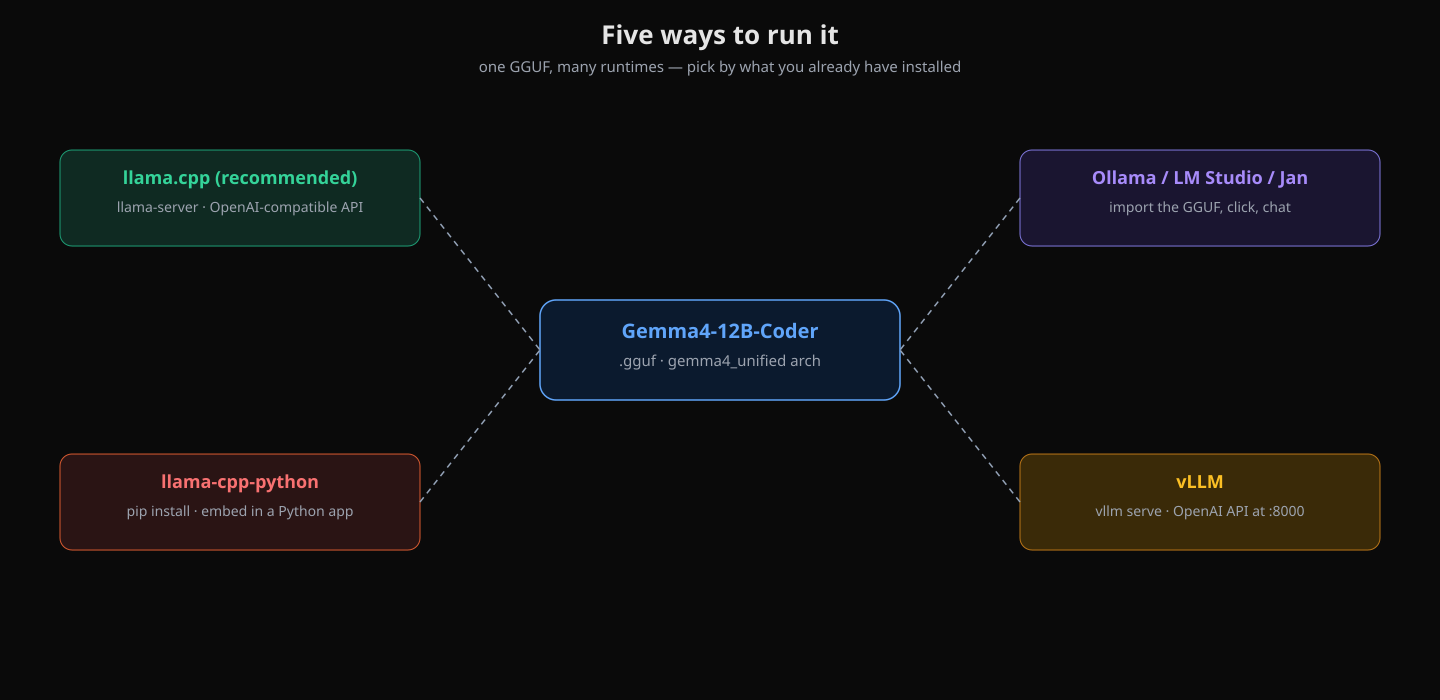 Five ways to run the model: llama.cpp, Ollama, LM Studio, vLLM, llama-cpp-python