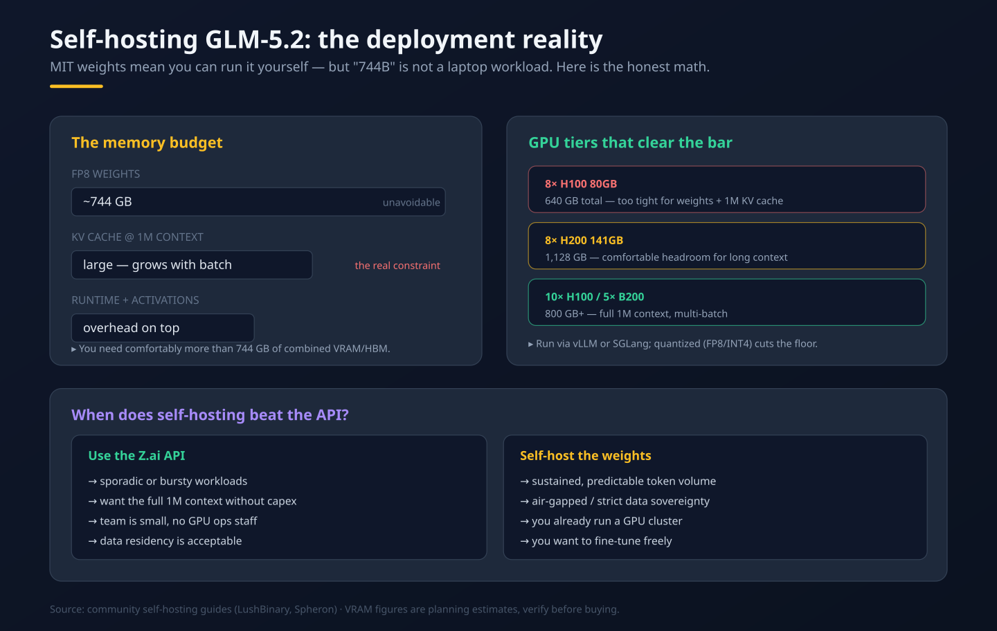 GLM-5.2: The 744B Open-Weight Model With a 1M Context — and Why It ...