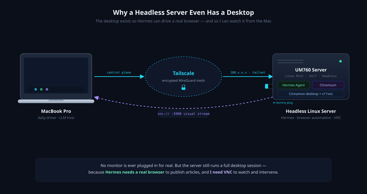 Headless Operating System The Headless Linux Desktop Trap: Why My AI Server Burned CPU on Nothing ...
