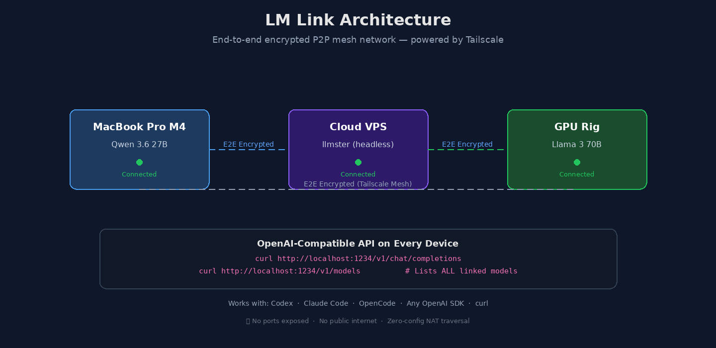 Run Your Mac's AI Models From Any Server — Zero Config, Zero Cost