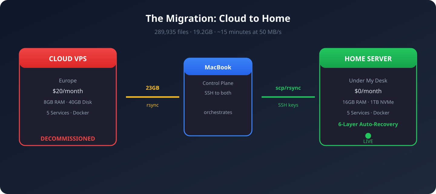 Migration Flow: VPS to Home Server