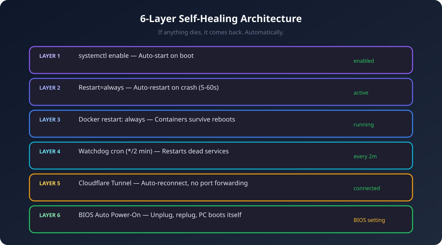 6-Layer Self-Healing Architecture