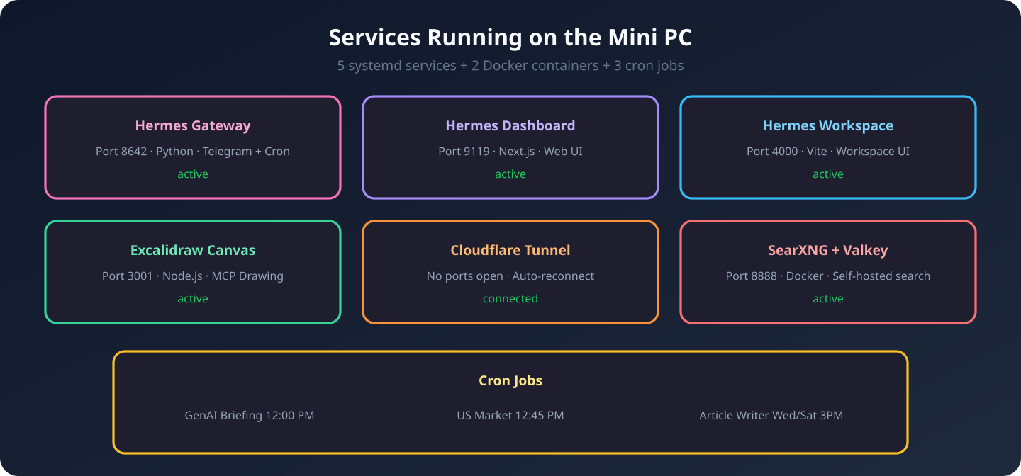 Services Running on the Mini PC