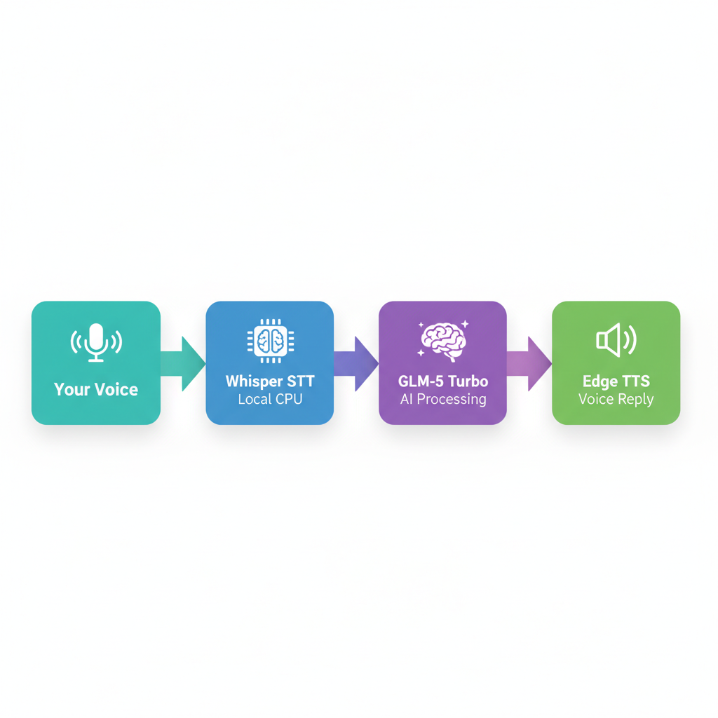 Voice Pipeline Diagram