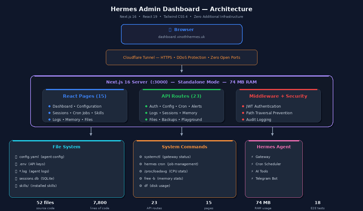 Architecture diagram showing Browser, Cloudflare Tunnel, Next.js Server, File System, System Commands, and Hermes Agent