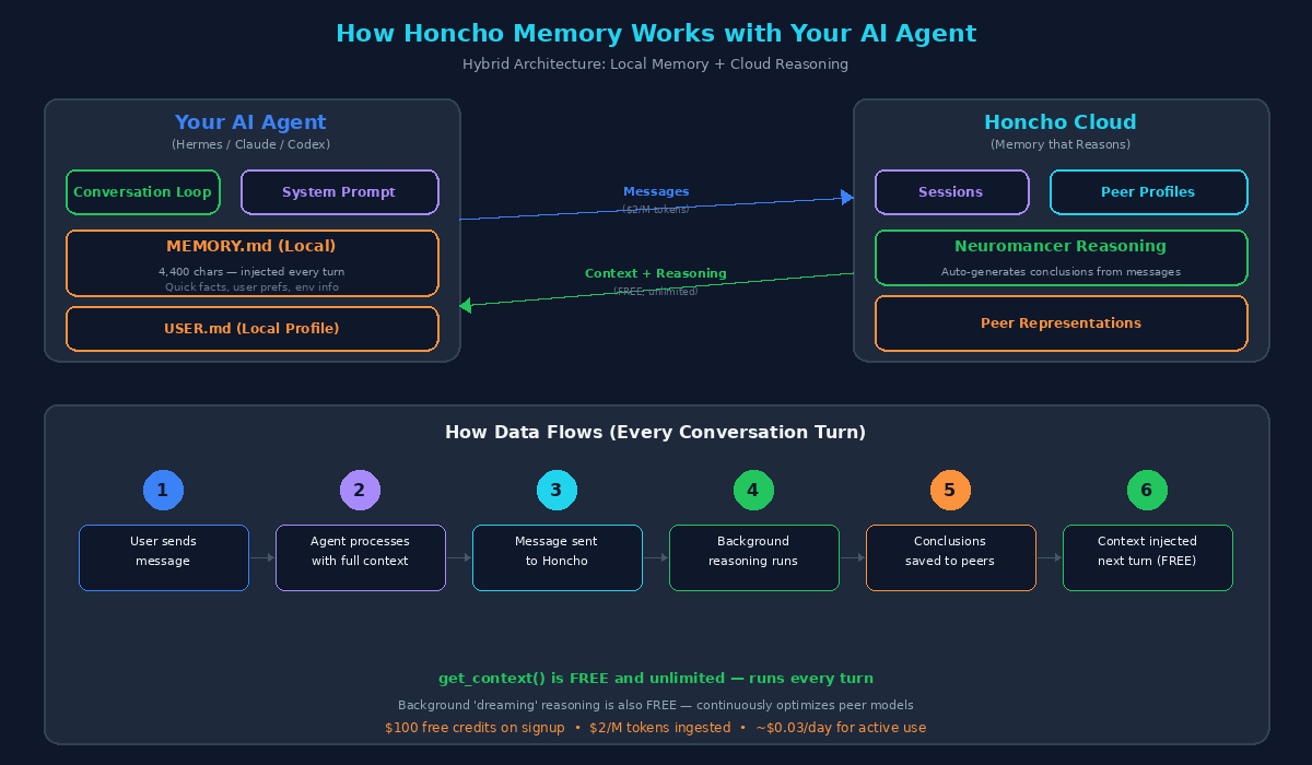 Honcho Architecture Diagram showing how agent memory flows through Honcho cloud
