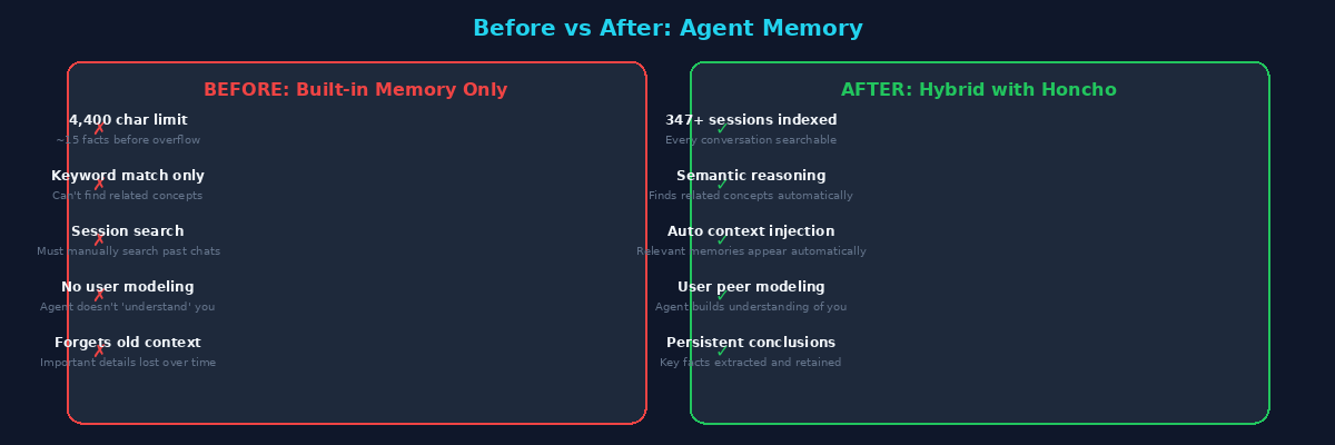 Before and after comparison of agent memory