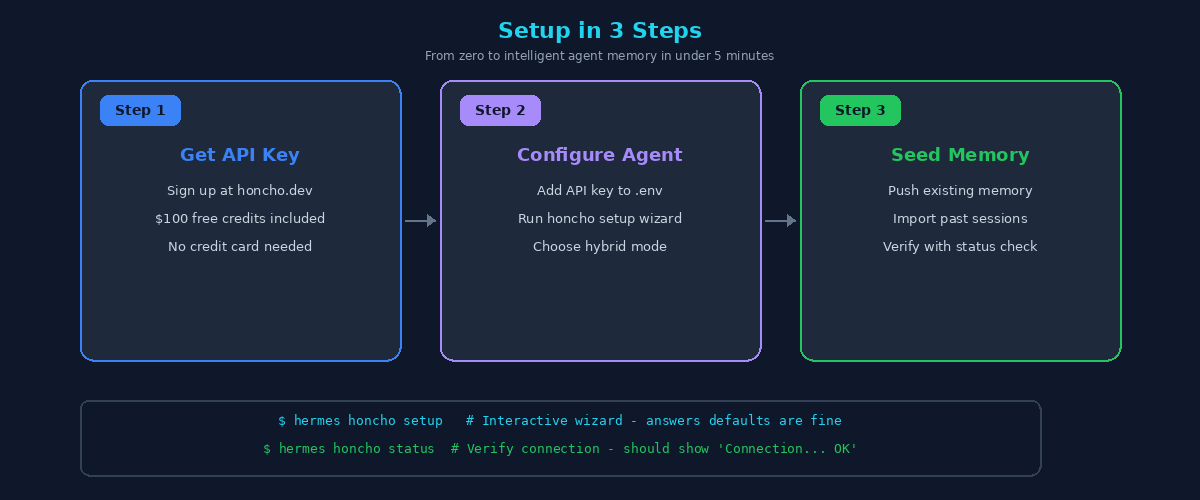 3-step setup flow for Honcho memory